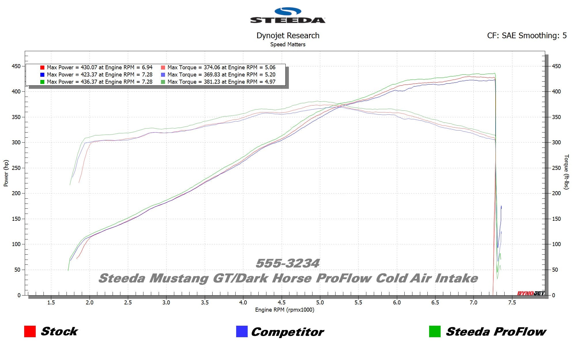 Steeda Mustang 5.0L ProFlow Cold Air Intake System (2024+)